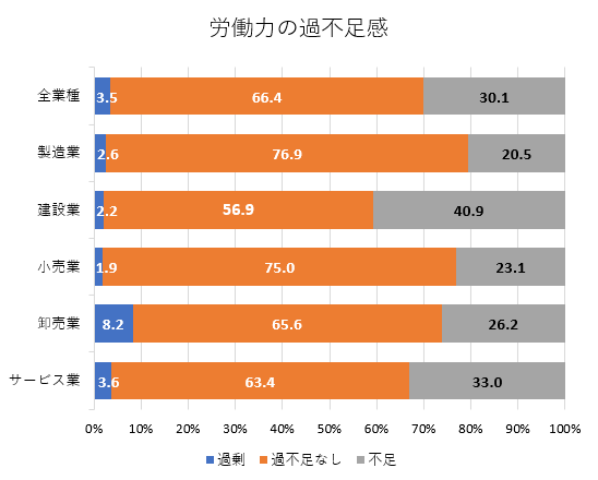 労働力（業種別）.png