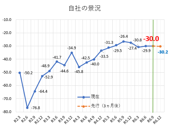 自社の景況.png